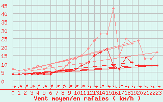 Courbe de la force du vent pour Orly (91)