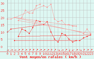 Courbe de la force du vent pour Mathaux-tape (10)