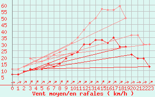 Courbe de la force du vent pour Saint-Quentin (02)