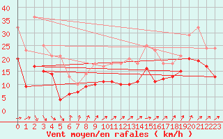 Courbe de la force du vent pour Dinard (35)