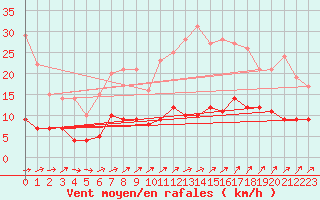 Courbe de la force du vent pour Kaisersbach-Cronhuette