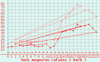 Courbe de la force du vent pour Porquerolles (83)