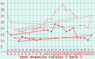 Courbe de la force du vent pour Chauny (02)