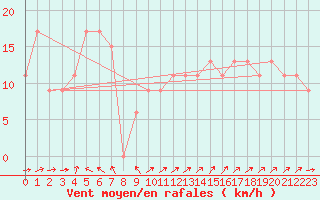 Courbe de la force du vent pour Holsworthy Aerodrome Aws