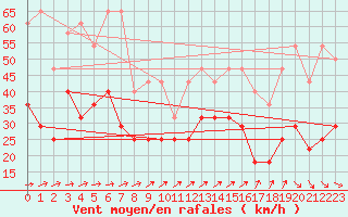 Courbe de la force du vent pour Koksijde (Be)