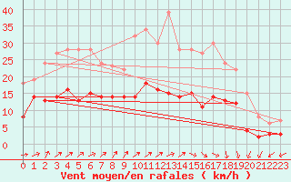 Courbe de la force du vent pour Deauville (14)