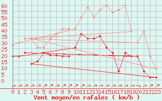 Courbe de la force du vent pour Saentis (Sw)