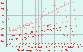 Courbe de la force du vent pour Ell Aws