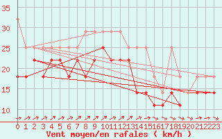 Courbe de la force du vent pour Hansweert