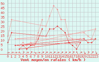 Courbe de la force du vent pour Celje