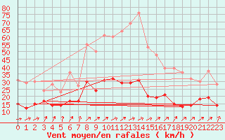 Courbe de la force du vent pour Bad Kissingen