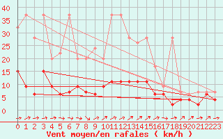 Courbe de la force du vent pour Les Eplatures - La Chaux-de-Fonds (Sw)