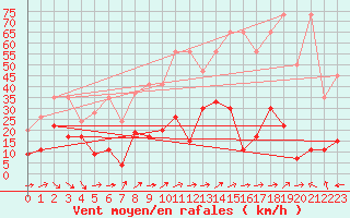 Courbe de la force du vent pour Naluns / Schlivera