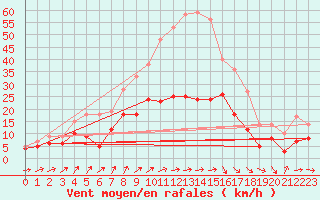 Courbe de la force du vent pour Ulm-Mhringen