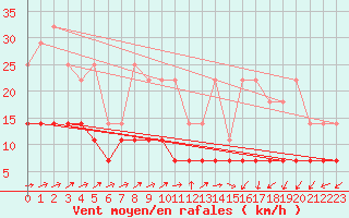 Courbe de la force du vent pour Mont-Rigi (Be)