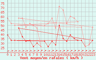 Courbe de la force du vent pour Kinloss