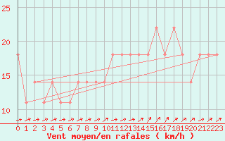 Courbe de la force du vent pour Mullingar