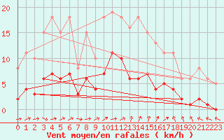 Courbe de la force du vent pour Saint-Nazaire-d