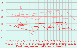 Courbe de la force du vent pour Nancy - Ochey (54)