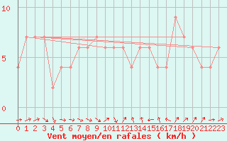 Courbe de la force du vent pour Murcia