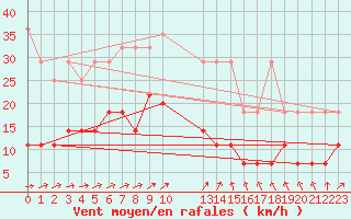 Courbe de la force du vent pour Bad Lippspringe