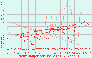 Courbe de la force du vent pour Alexandroupoli Airport