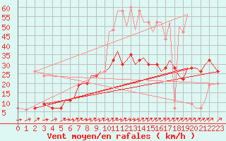 Courbe de la force du vent pour Bournemouth (UK)