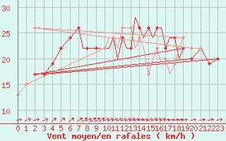 Courbe de la force du vent pour Scilly - Saint Mary