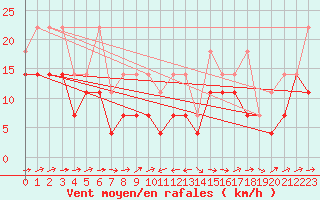 Courbe de la force du vent pour Freudenstadt