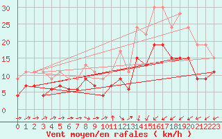 Courbe de la force du vent pour Spadeadam