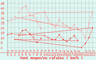 Courbe de la force du vent pour Saint-Anthme (63)