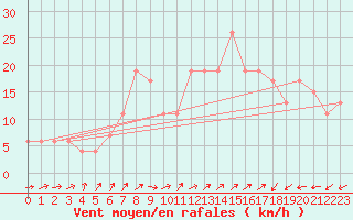 Courbe de la force du vent pour Capel Curig