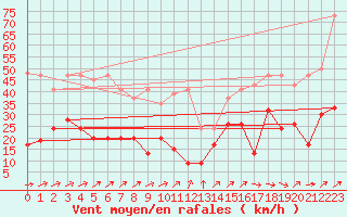 Courbe de la force du vent pour Moleson (Sw)