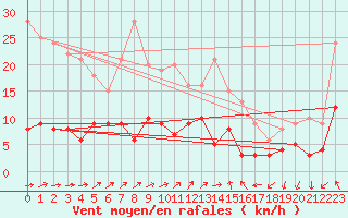 Courbe de la force du vent pour Bad Salzuflen
