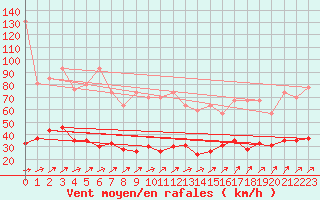 Courbe de la force du vent pour Napf (Sw)