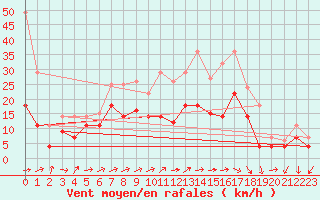 Courbe de la force du vent pour Geisenheim