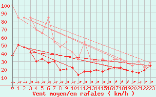 Courbe de la force du vent pour Les Diablerets