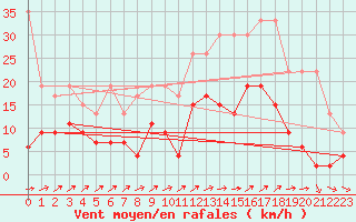 Courbe de la force du vent pour Wdenswil