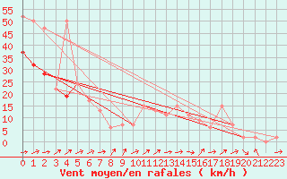 Courbe de la force du vent pour Capel Curig