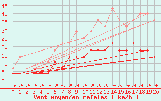 Courbe de la force du vent pour Hultsfred Swedish Air Force Base