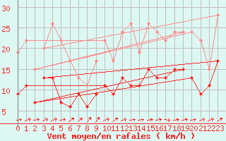 Courbe de la force du vent pour Ploumanac