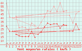 Courbe de la force du vent pour Troyes (10)