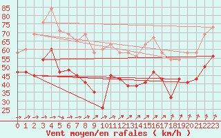 Courbe de la force du vent pour South Uist Range