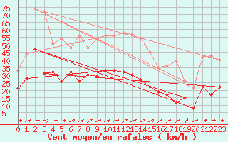 Courbe de la force du vent pour Reims-Prunay (51)