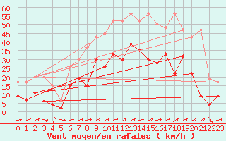 Courbe de la force du vent pour Sion (Sw)