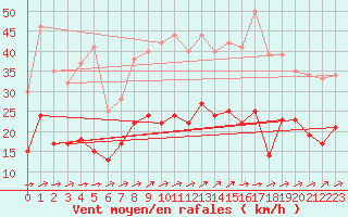 Courbe de la force du vent pour Feuchtwangen-Heilbronn