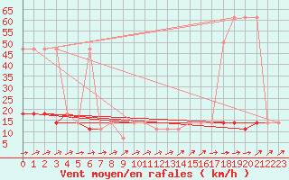 Courbe de la force du vent pour Ramsau / Dachstein