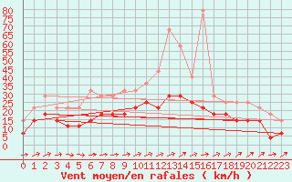 Courbe de la force du vent pour Biclesu