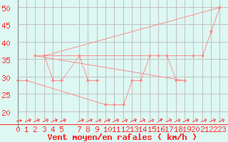 Courbe de la force du vent pour Vladeasa Mountain