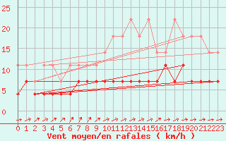 Courbe de la force du vent pour Lingen